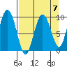 Hinchinbrook Island tide chart for Friday, April 7, 2023
