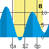 Hinchinbrook Island tide chart for Saturday, April 8, 2023