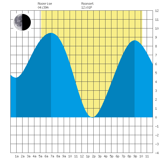 Hinchinbrook Island tide chart for Friday, May 12, 2023