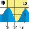 Hinchinbrook Island tide chart for Friday, May 12, 2023