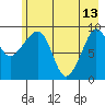 Hinchinbrook Island tide chart for Saturday, May 13, 2023