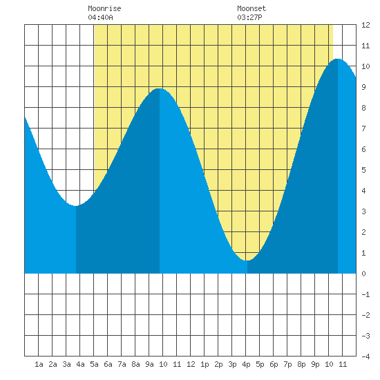Hinchinbrook Island tide chart for Sunday, May 14, 2023