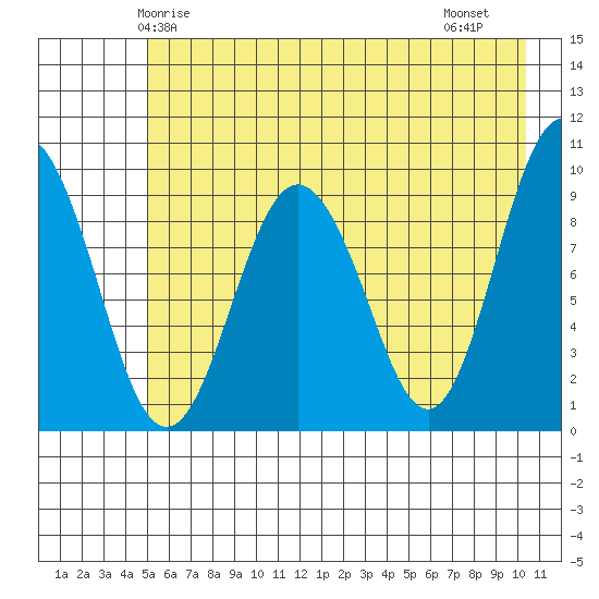 Hinchinbrook Island tide chart for Tuesday, May 16, 2023