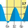 Hinchinbrook Island tide chart for Wednesday, May 17, 2023