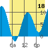 Hinchinbrook Island tide chart for Thursday, May 18, 2023