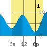 Hinchinbrook Island tide chart for Monday, May 1, 2023