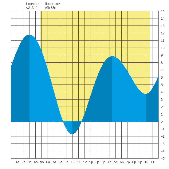 Hinchinbrook Island tide chart for Monday, May 22, 2023