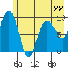 Hinchinbrook Island tide chart for Monday, May 22, 2023