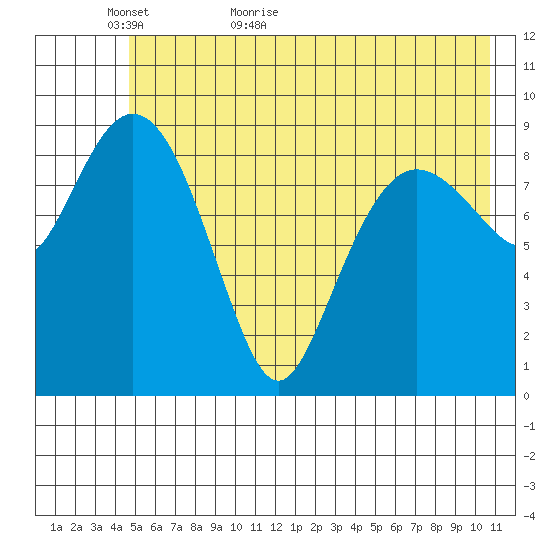 Hinchinbrook Island tide chart for Thursday, May 25, 2023