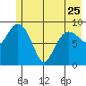 Hinchinbrook Island tide chart for Thursday, May 25, 2023