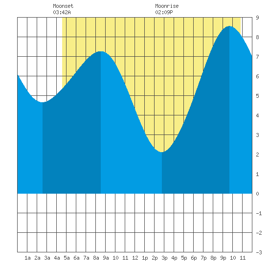 Hinchinbrook Island tide chart for Sunday, May 28, 2023