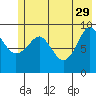 Hinchinbrook Island tide chart for Monday, May 29, 2023
