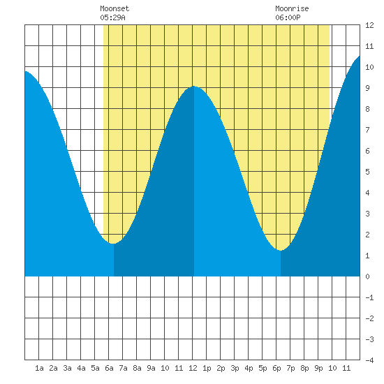 Hinchinbrook Island tide chart for Tuesday, May 2, 2023