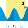 Hinchinbrook Island tide chart for Tuesday, May 2, 2023