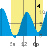 Hinchinbrook Island tide chart for Thursday, May 4, 2023