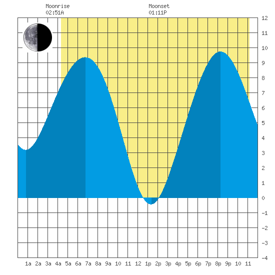 Hinchinbrook Island tide chart for Saturday, June 10, 2023