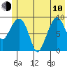 Hinchinbrook Island tide chart for Saturday, June 10, 2023