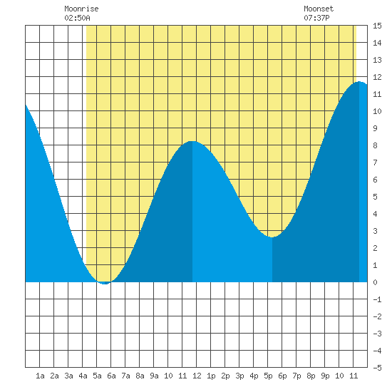 Hinchinbrook Island tide chart for Wednesday, June 14, 2023