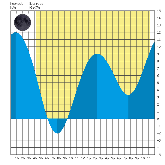 Hinchinbrook Island tide chart for Saturday, June 17, 2023