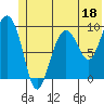 Hinchinbrook Island tide chart for Sunday, June 18, 2023
