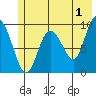 Hinchinbrook Island tide chart for Thursday, June 1, 2023