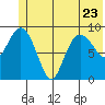 Hinchinbrook Island tide chart for Friday, June 23, 2023