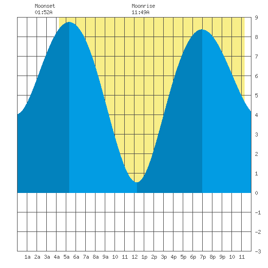 Hinchinbrook Island tide chart for Saturday, June 24, 2023