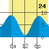 Hinchinbrook Island tide chart for Saturday, June 24, 2023