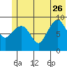 Hinchinbrook Island tide chart for Monday, June 26, 2023
