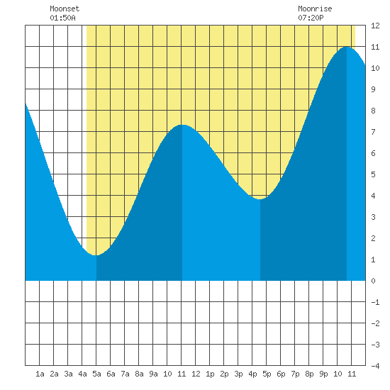 Hinchinbrook Island tide chart for Thursday, June 29, 2023