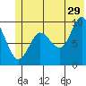 Hinchinbrook Island tide chart for Thursday, June 29, 2023