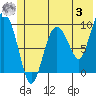 Hinchinbrook Island tide chart for Saturday, June 3, 2023