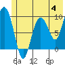 Hinchinbrook Island tide chart for Sunday, June 4, 2023
