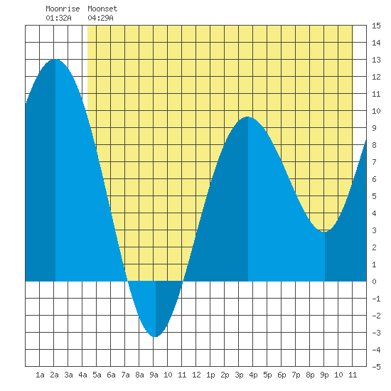 Hinchinbrook Island tide chart for Monday, June 5, 2023