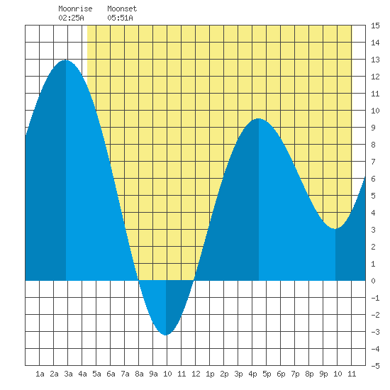 Hinchinbrook Island tide chart for Tuesday, June 6, 2023