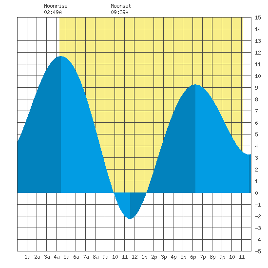Hinchinbrook Island tide chart for Thursday, June 8, 2023