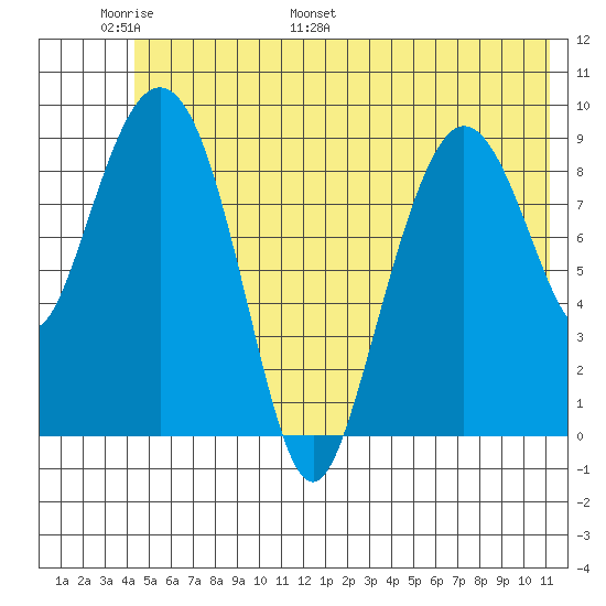 Hinchinbrook Island tide chart for Friday, June 9, 2023