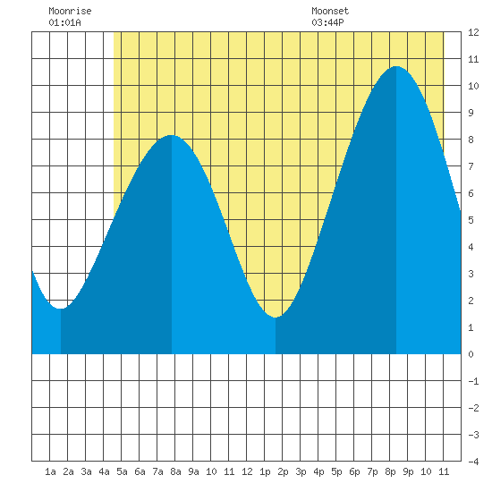 Hinchinbrook Island tide chart for Monday, July 10, 2023