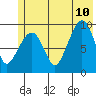 Hinchinbrook Island tide chart for Monday, July 10, 2023