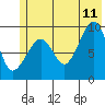 Hinchinbrook Island tide chart for Tuesday, July 11, 2023