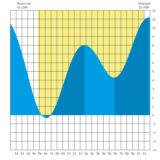 Hinchinbrook Island tide chart for Friday, July 14, 2023