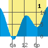 Hinchinbrook Island tide chart for Saturday, July 1, 2023
