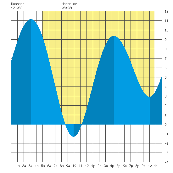Hinchinbrook Island tide chart for Thursday, July 20, 2023