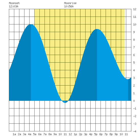 Hinchinbrook Island tide chart for Saturday, July 22, 2023