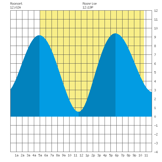 Hinchinbrook Island tide chart for Sunday, July 23, 2023