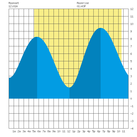 Hinchinbrook Island tide chart for Monday, July 24, 2023