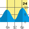 Hinchinbrook Island tide chart for Monday, July 24, 2023