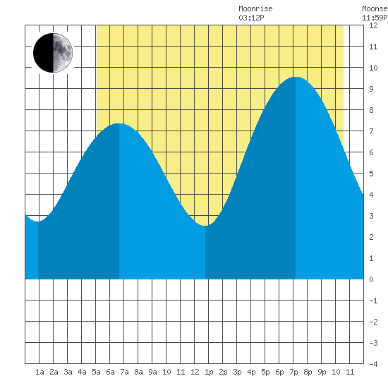 Hinchinbrook Island tide chart for Tuesday, July 25, 2023