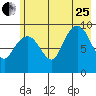 Hinchinbrook Island tide chart for Tuesday, July 25, 2023