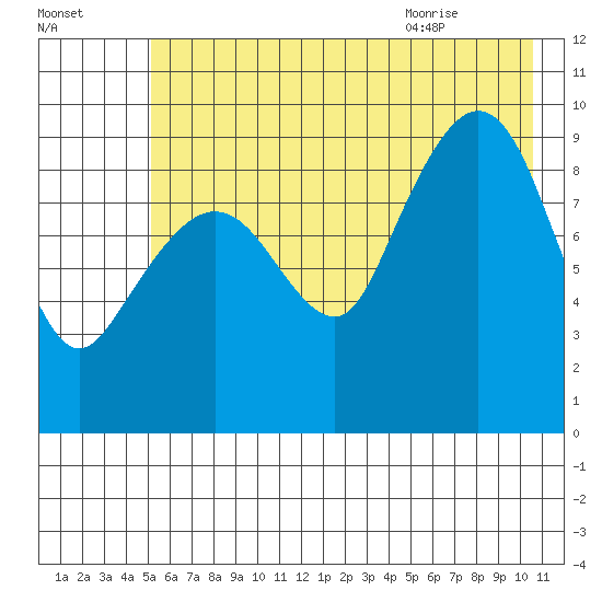 Hinchinbrook Island tide chart for Wednesday, July 26, 2023